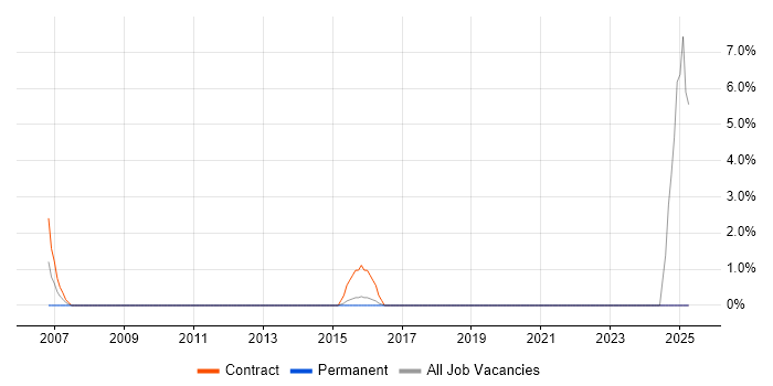 Job vacancy trend for General Ledger in Ealing