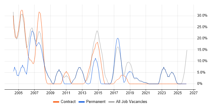Analyst job vacancy trend in Greenford