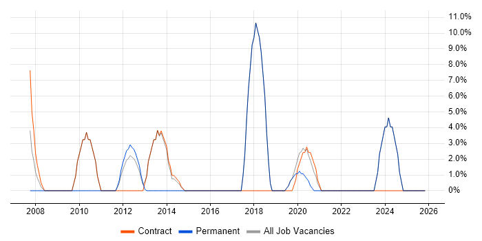 Architect job vacancy trend in Greenford