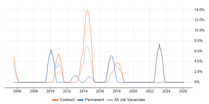 Business Analyst job vacancy trend in Greenford