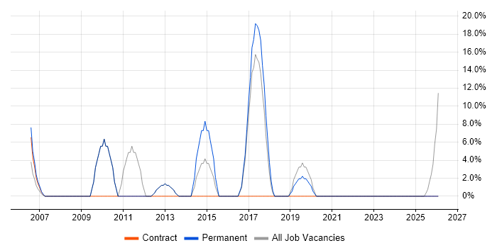 Business Intelligence job vacancy trend in Greenford