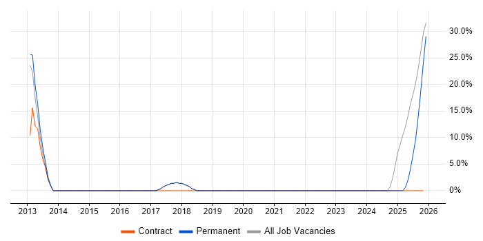 CCTV job vacancy trend in Greenford