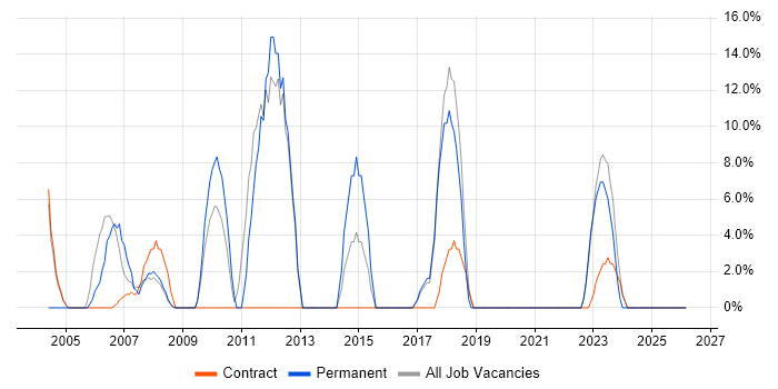 Consultant job vacancy trend in Greenford