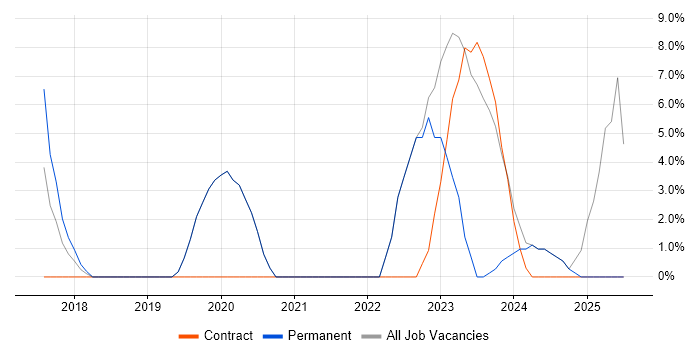 Job vacancy trend for Cybersecurity in Greenford Job vacancy trend for Cybersecurity in Greenford