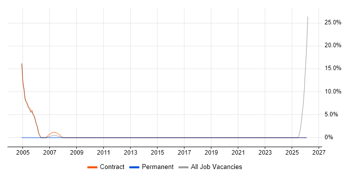 Data Analyst job vacancy trend in Greenford