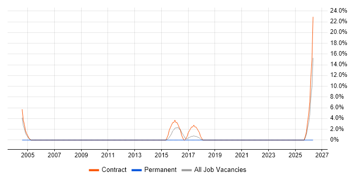 Data Migration job vacancy trend in Greenford