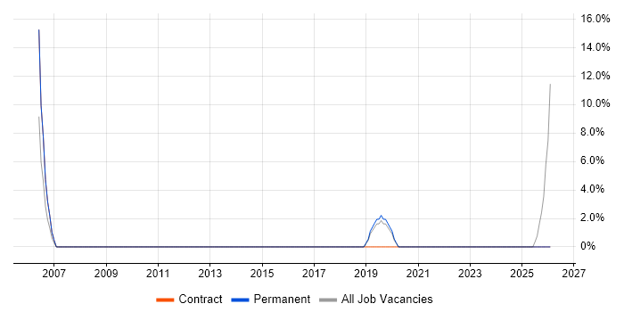 Data Quality job vacancy trend in Greenford