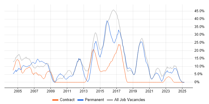 Job vacancy trend for Degree in Greenford Job vacancy trend for Degree in Greenford
