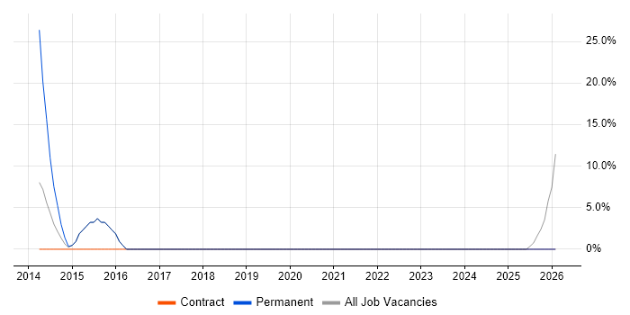 GCC job vacancy trend in Greenford