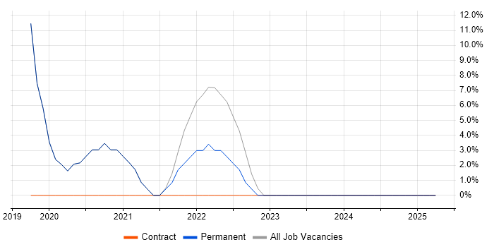 Job vacancy trend for JIRA in Greenford Job vacancy trend for JIRA in Greenford