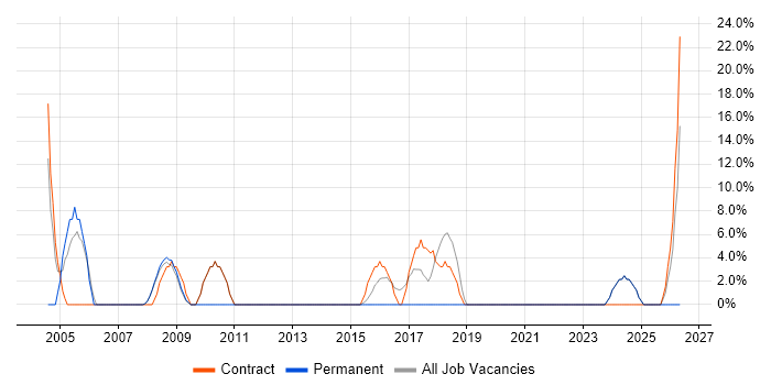 Migration job vacancy trend in Greenford