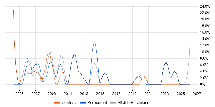 Microsoft Excel job vacancy trend in Greenford