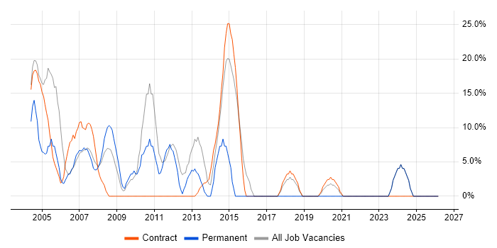 Oracle job vacancy trend in Greenford