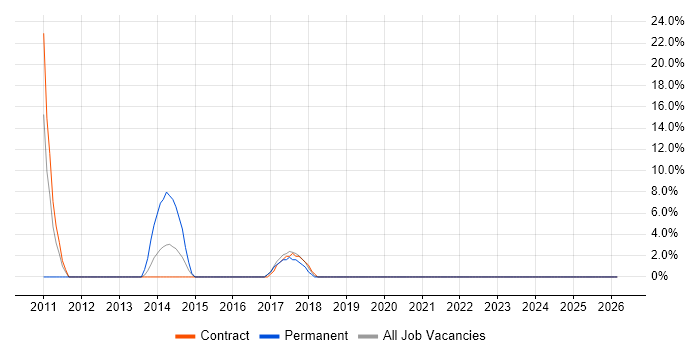 Requirements Gathering job vacancy trend in Greenford