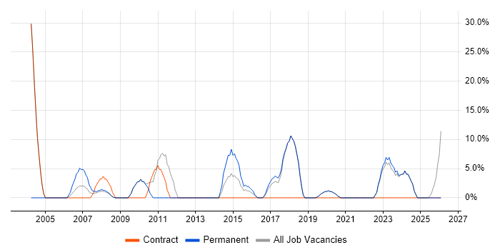 SAP job vacancy trend in Greenford