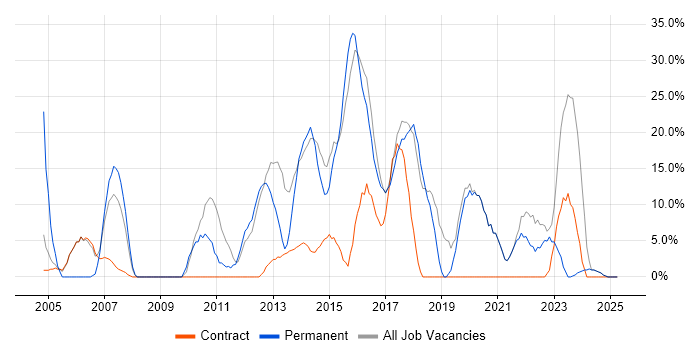 Job vacancy trend for Security Cleared in Greenford Job vacancy trend for Security Cleared in Greenford