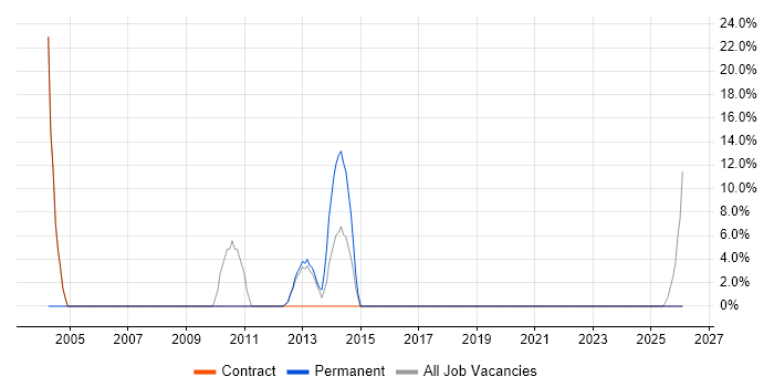 Spreadsheet job vacancy trend in Greenford