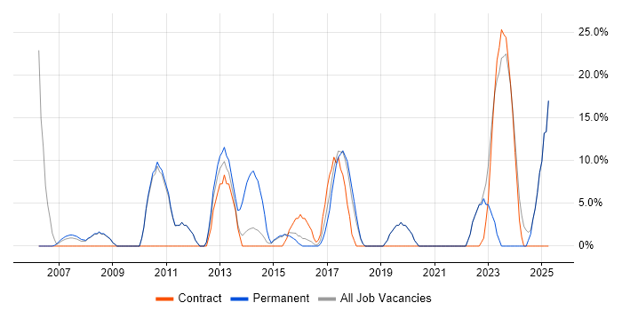 Job vacancy trend for Systems Engineer in Greenford Job vacancy trend for Systems Engineer in Greenford