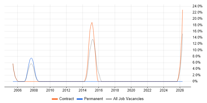 Technical Analyst job vacancy trend in Greenford