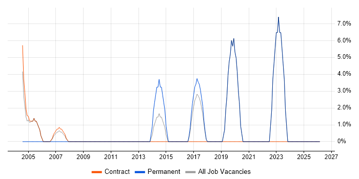 User Acceptance Testing job vacancy trend in Greenford