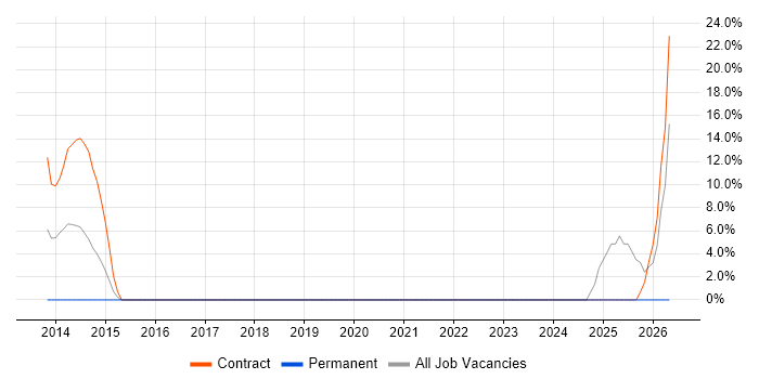 Workshop Facilitation job vacancy trend in Greenford