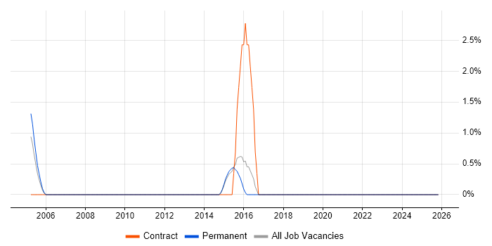 IT Architect job vacancy trend in Ealing