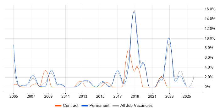 IT Engineer job vacancy trend in Ealing