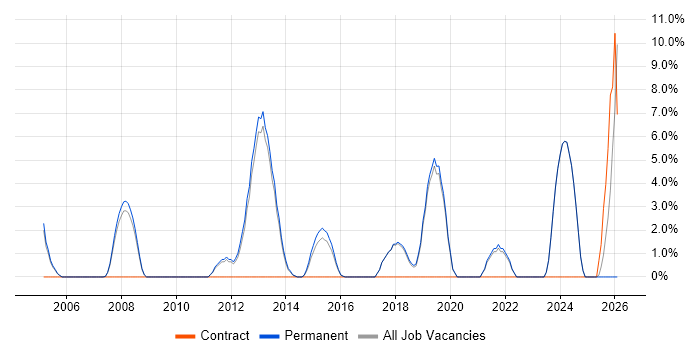 IT Strategy job vacancy trend in Ealing