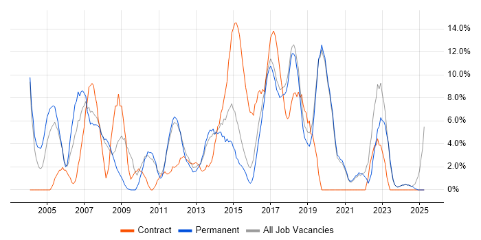 Job vacancy trend for ITIL in Ealing
