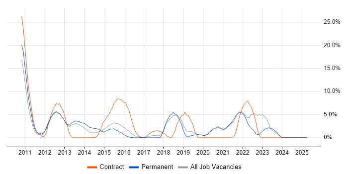Job vacancy trend for JIRA in Ealing Job vacancy trend for JIRA in Ealing