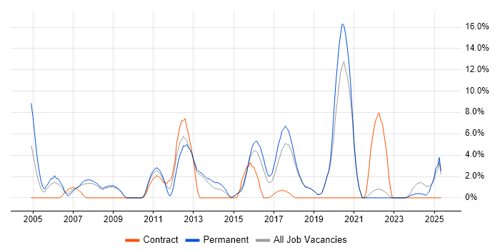 Job vacancy trend for Line Management in Ealing