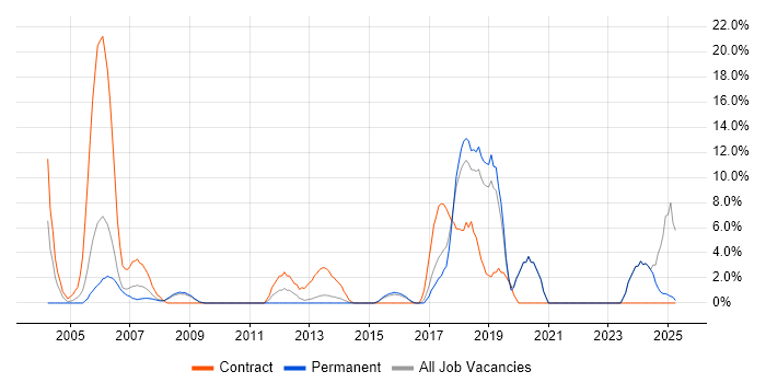 Job vacancy trend for Local Government in Ealing