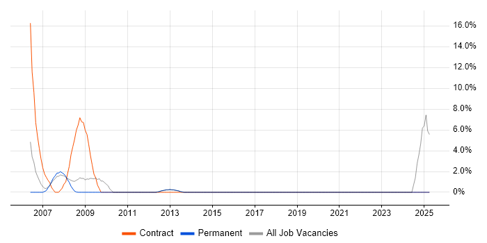 Job vacancy trend for Mainframe in Ealing