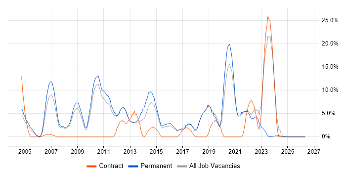 Mathematics job vacancy trend in Ealing