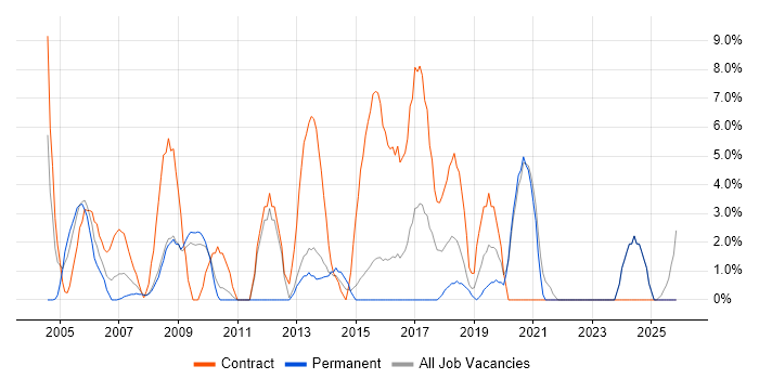Migration job vacancy trend in Ealing