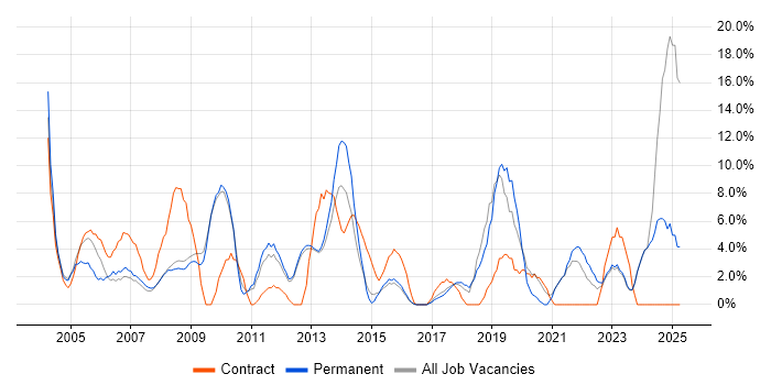 Job vacancy trend for Microsoft Excel in Ealing