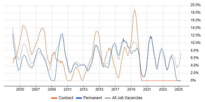 Job vacancy trend for Microsoft Office in Ealing
