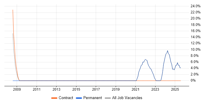 Job vacancy trend for Social Skills in Northolt