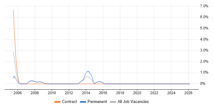 Oracle Analyst job vacancy trend in Ealing