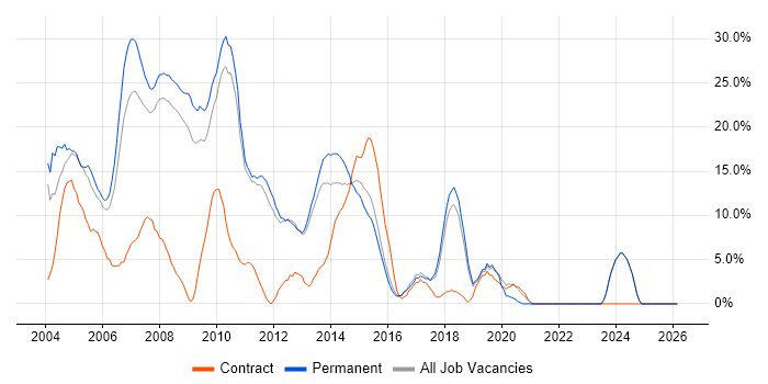 Oracle job vacancy trend in Ealing