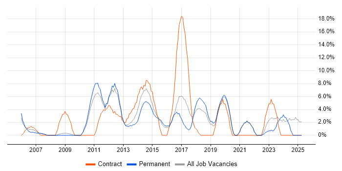 Job vacancy trend for Organisational Skills in Ealing