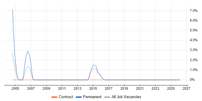 PeopleSoft job vacancy trend in Ealing
