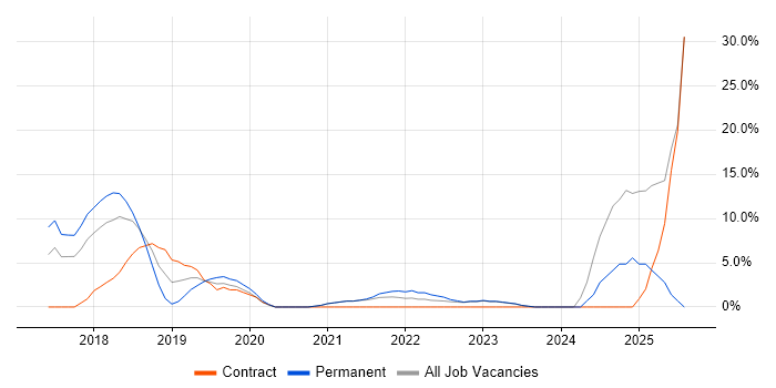 Job vacancy trend for Power Platform in Ealing