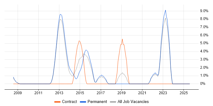 Job vacancy trend for Product Ownership in Ealing