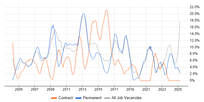Job vacancy trend for Project Management in Ealing