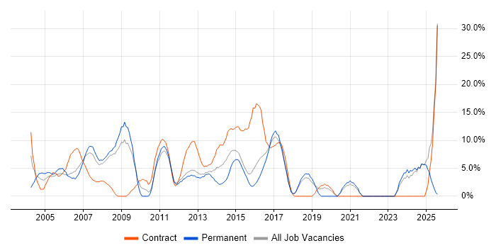 Job vacancy trend for Project Manager in Ealing