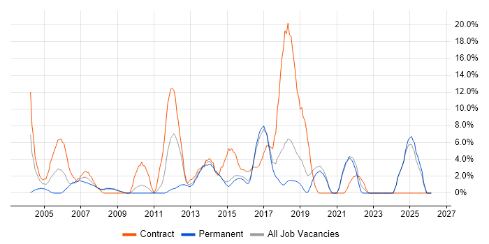 Public Sector job vacancy trend in Ealing