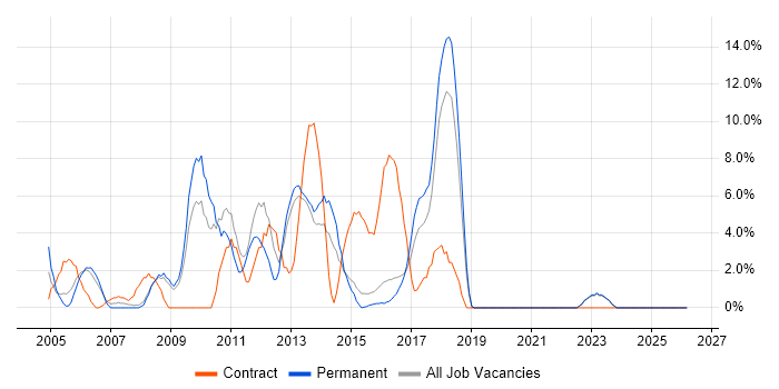 Requirements Gathering job vacancy trend in Ealing
