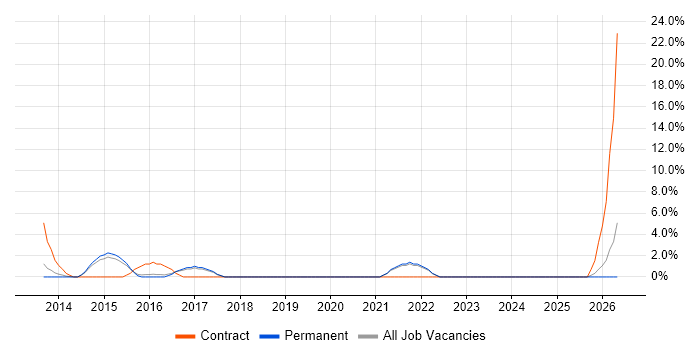 Requirements Workshops job vacancy trend in Ealing