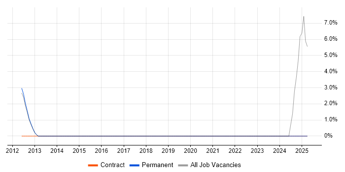 Job vacancy trend for Resource Allocation in Ealing
